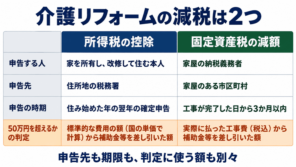 所得税の控除と固定資産税の減額を、申告する人・申告先・申告の時期・50万円の判定に使う額で比べた早見表