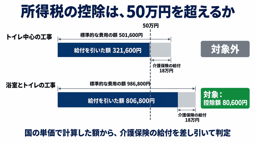 国の単価で計算した2つの例。トイレ中心の工事は介護保険の給付18万円を引くと321,600円で所得税の控除の対象外、浴室とトイレの工事は806,800円で控除額80,600円