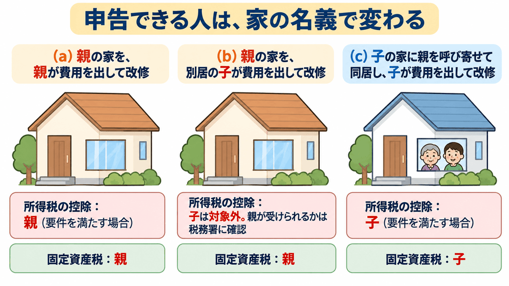 介護リフォームの減税を申告できる人を、親の家を親が直す・親の家を別居の子が直す・子の家に親を呼び寄せて子が直すの3軒の家で示した図解