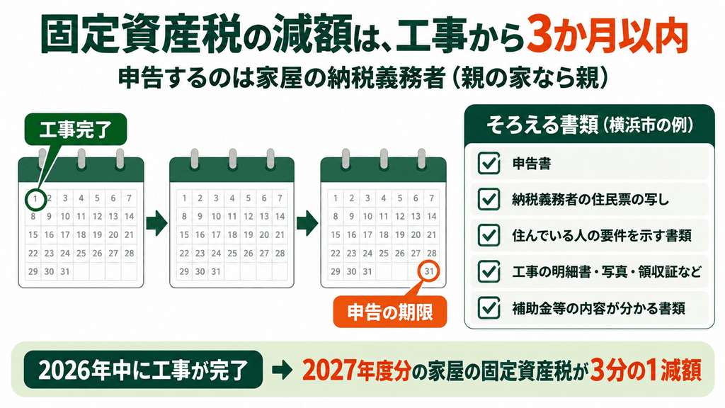 固定資産税の減額は工事完了から3か月以内に申告すること、横浜市の例でそろえる書類5点、2026年中の完了なら2027年度分が3分の1減額されることを示した図解