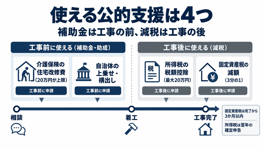 介護リフォームで使える公的支援4制度を、工事前と工事後の時間軸で振り分けた早見表