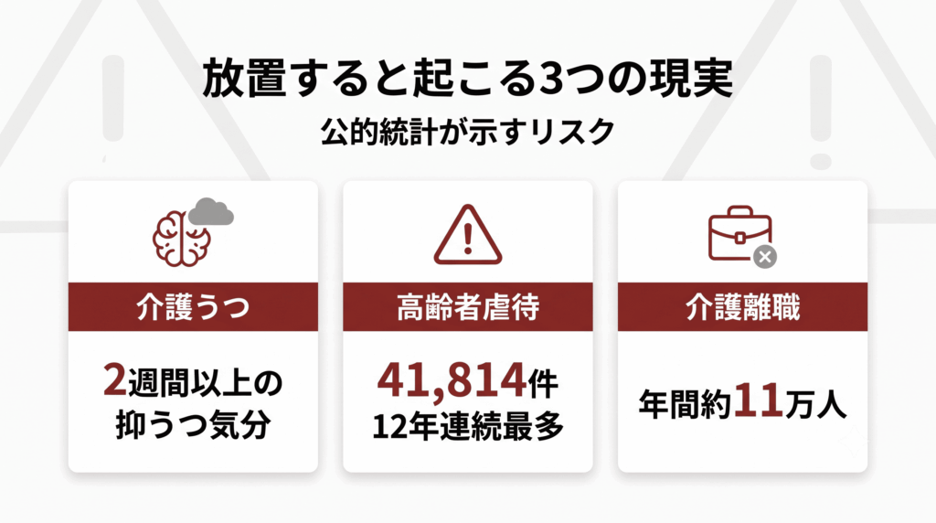 介護ストレスを放置することで生じる介護うつ・虐待・離職の3つのリスクを示すインフォグラフィック