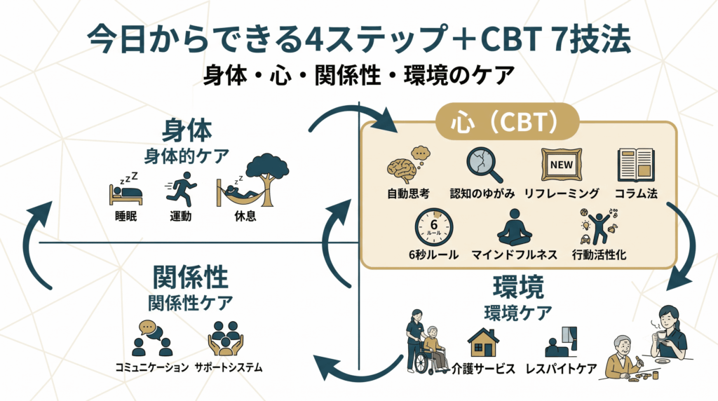 介護ストレスを軽減する4ステップとCBTの7技法を示すマトリクス図