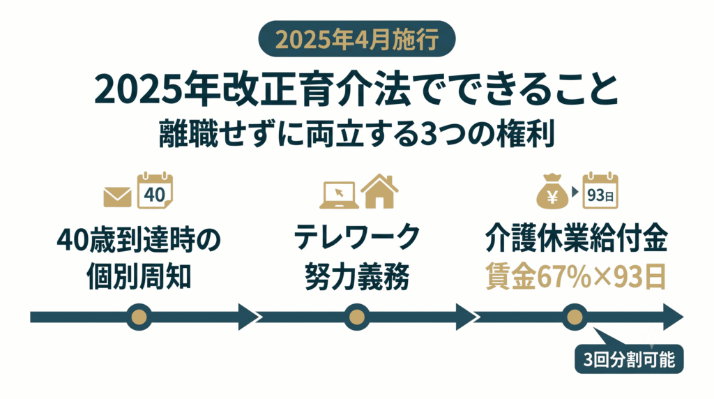 2025年改正育児・介護休業法の3つの活用ポイントを示すタイムライン図