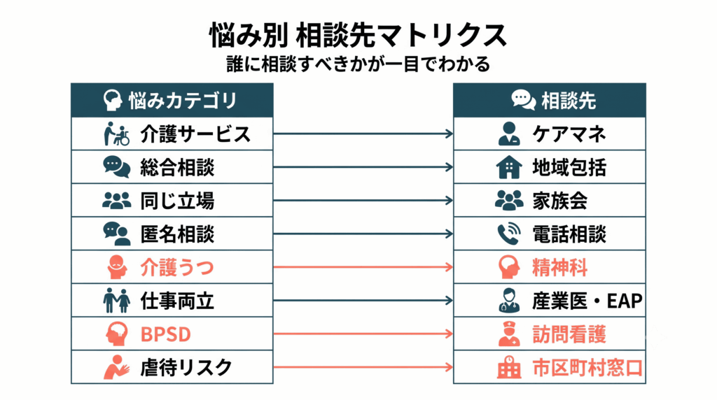 介護ストレスの悩み別に相談先を整理した早見表のマトリクス図