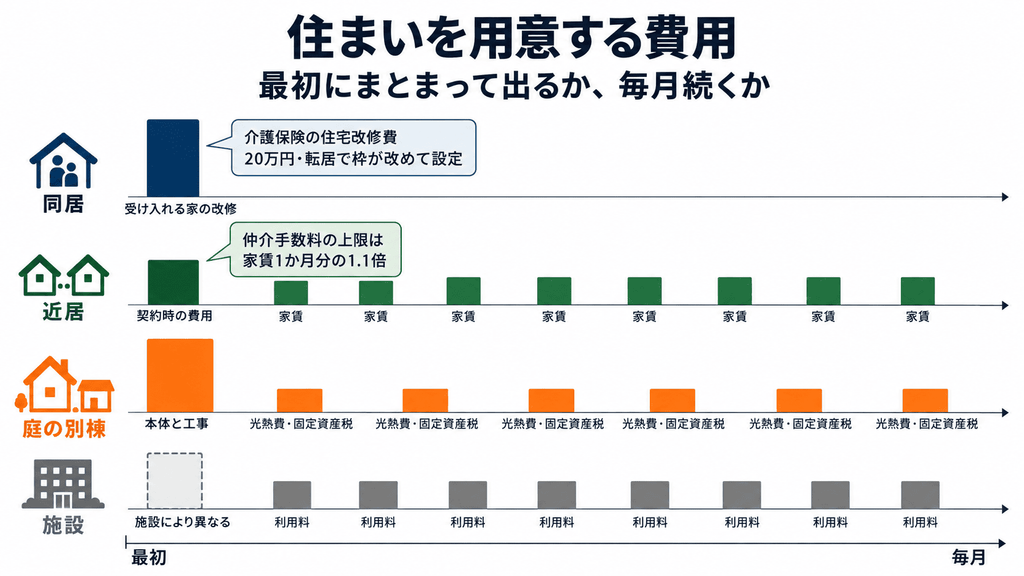 同居・近居・庭の別棟・施設の4つの住まい方で、費用が最初にまとまって出るか毎月続くかを時間軸で比べた図