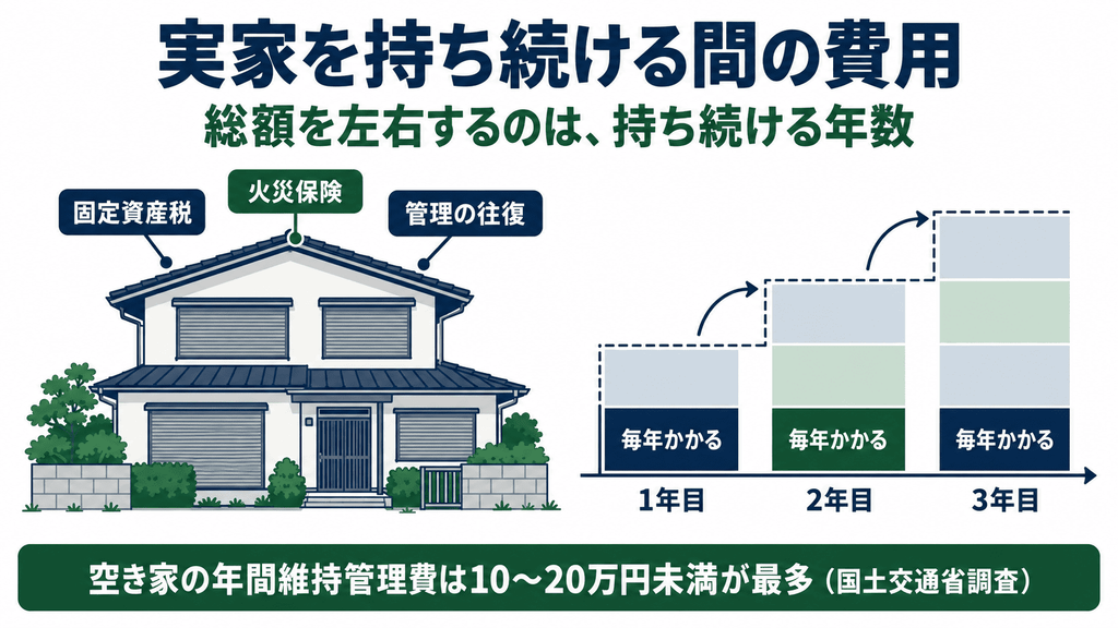 空き家になった実家に固定資産税・火災保険・管理の往復の費用がかかり続け、年数に応じて積み上がることを示す図