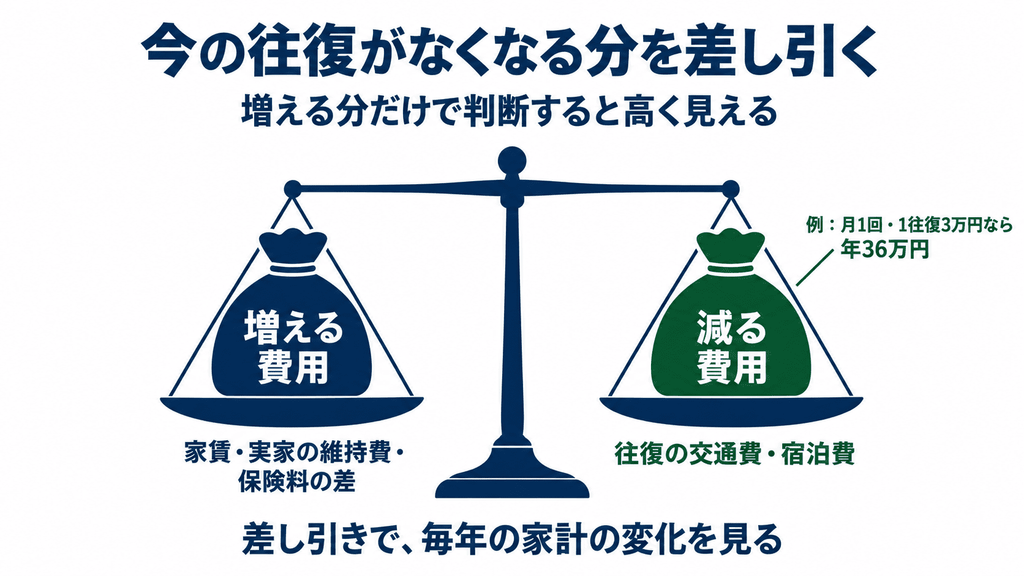 呼び寄せで増える費用と、今の遠距離介護の往復がなくなる分を天びんで比べ、差し引きで家計の変化を見る図