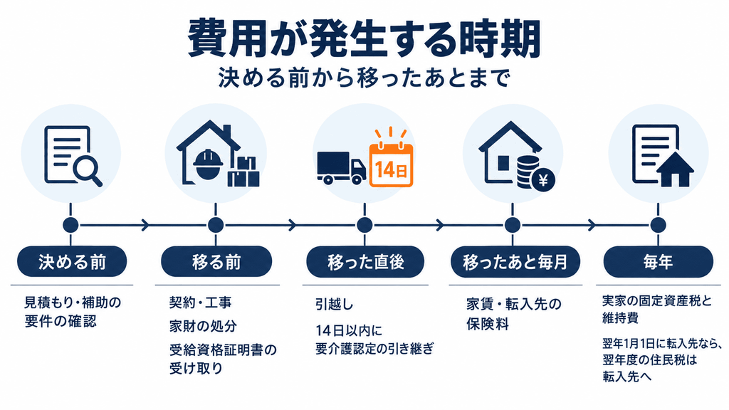 親の呼び寄せで費用と手続きが発生する時期を、決める前・移る前・移った直後・毎月・毎年の5段階で並べたタイムライン