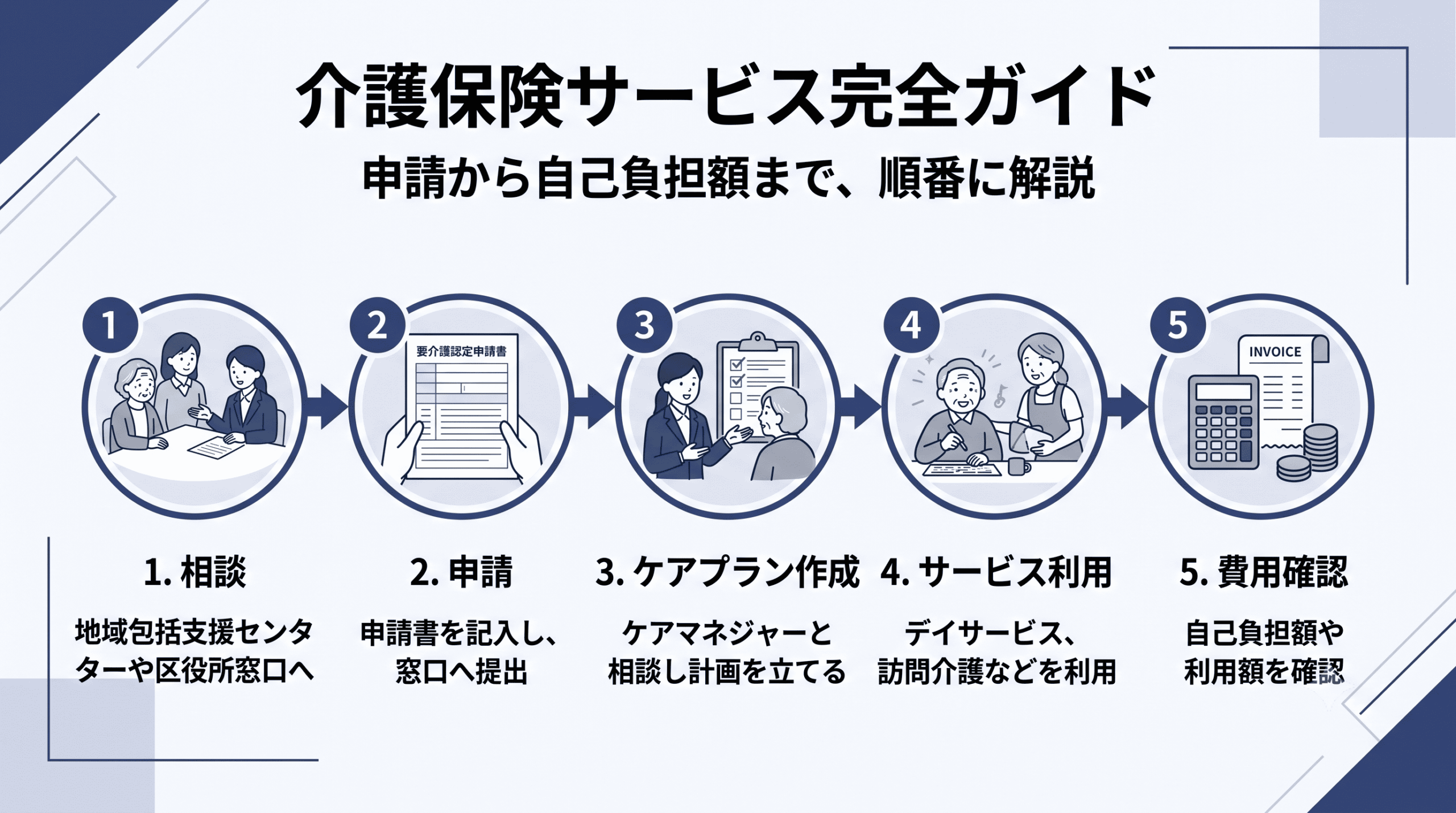 介護保険サービス利用の5ステップを示した完全ガイドのサムネイル画像