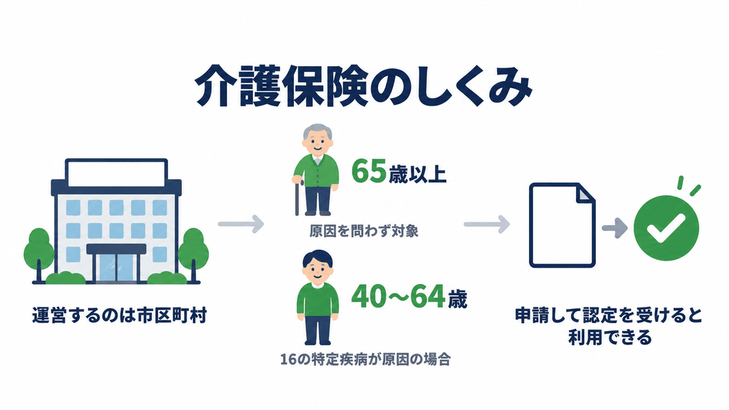 介護保険の運営主体・対象になる人・利用開始までを示した図解