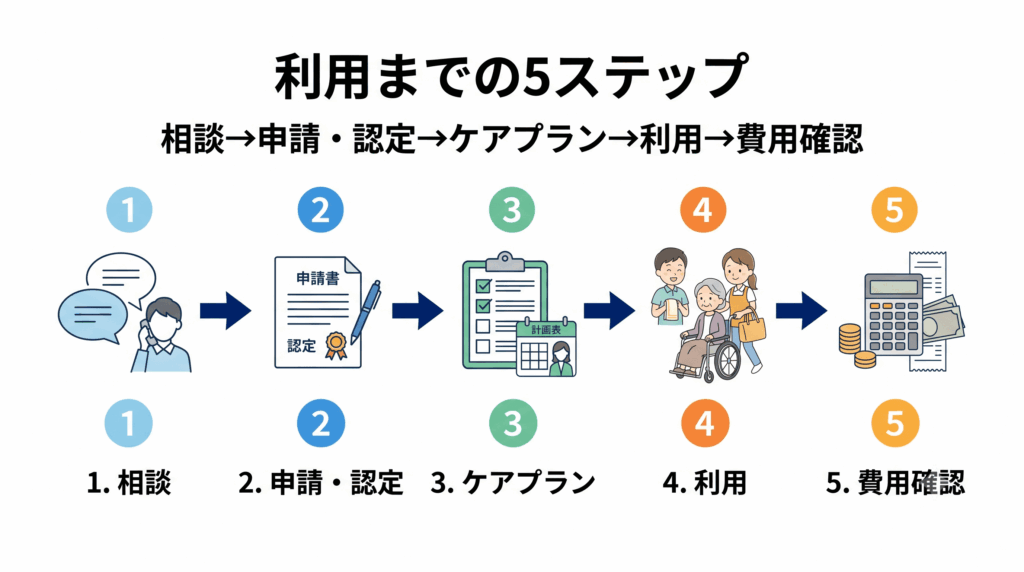 介護保険サービス利用までの5ステップを示した図解
