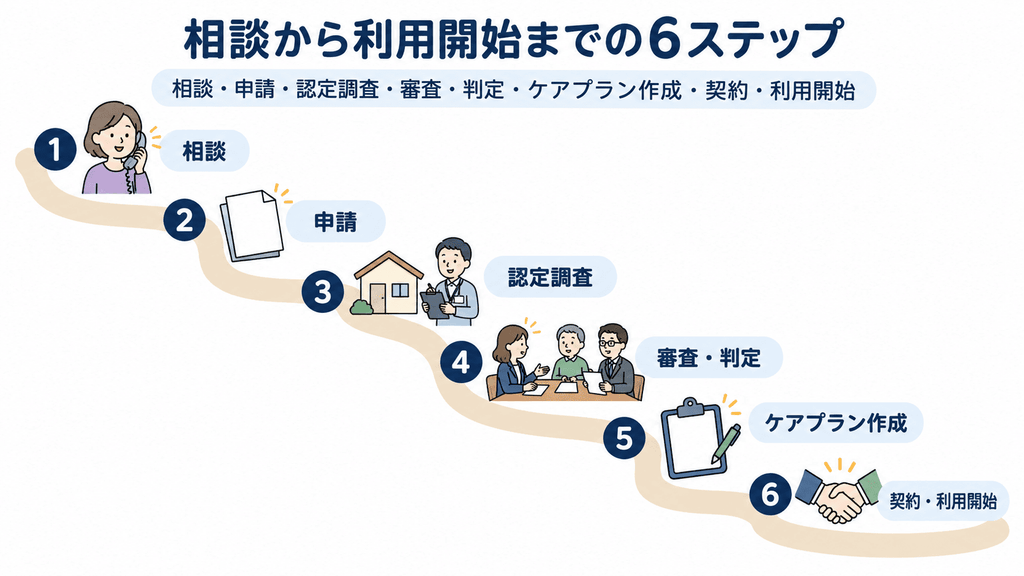 介護保険サービスを相談から利用開始まで6つのステップで示した図解