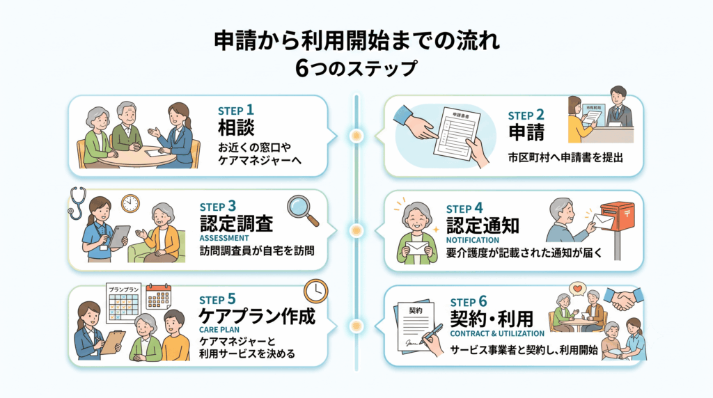 介護保険サービス利用開始までの6ステップのタイムライン図