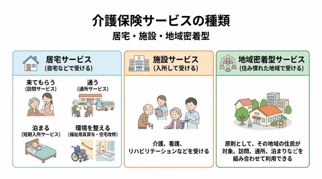 介護保険サービスの種類を居宅・施設・地域密着型に分類した一覧図