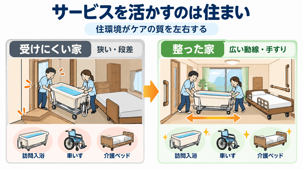 介護サービスを受けにくい家と受けやすい家を対比した図解