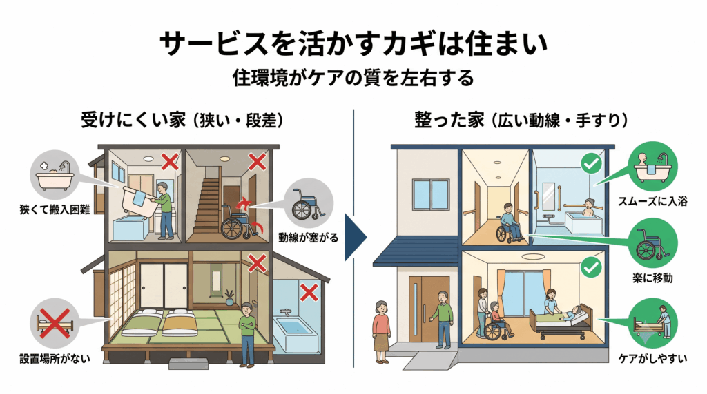 介護サービスを受けやすい家と受けにくい家を対比した図解