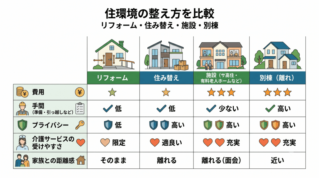 住環境の整え方4つの選択肢を比較した図解