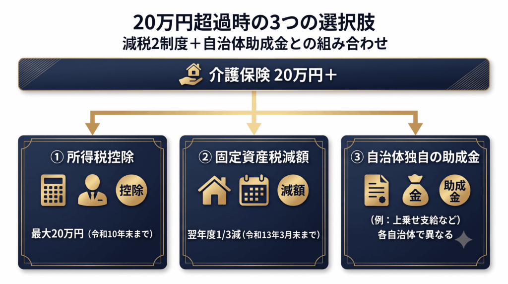 介護保険の20万円を超えた場合に使える3つの追加選択肢（所得税控除・固定資産税減額・自治体助成金）の図解