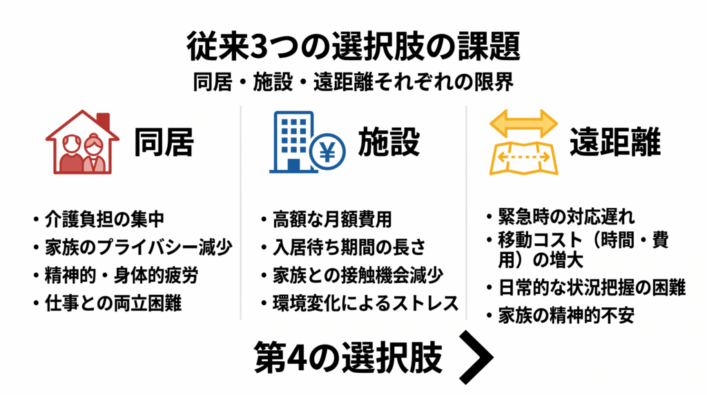 同居・施設・遠距離介護それぞれの課題を整理した図解