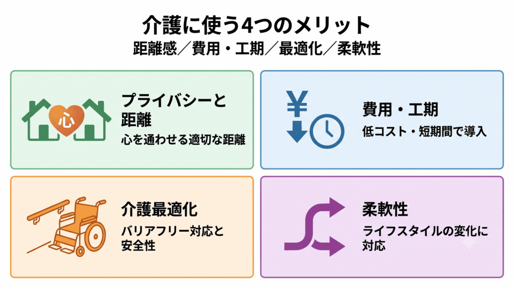 タイニーハウス介護の4つのメリットを図解
