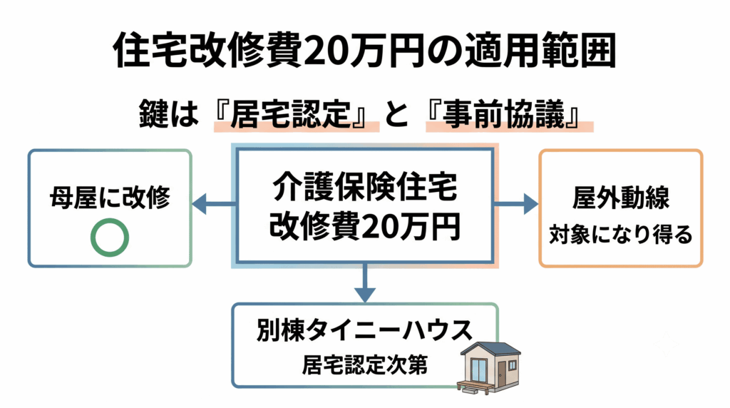 介護保険住宅改修費20万円の適用可否判定フロー