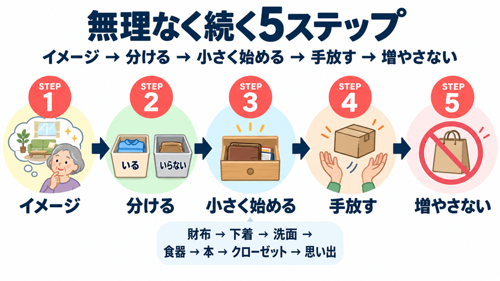 シニア向けシンプルライフの5ステップ(イメージ・分ける・スモールスタート・手放す・増やさない)を示すフロー図。