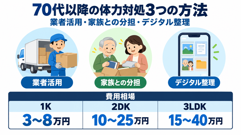 70代以降の整理対処3つ(業者活用・家族分担・デジタル整理)と遺品整理費用相場を示す図解。