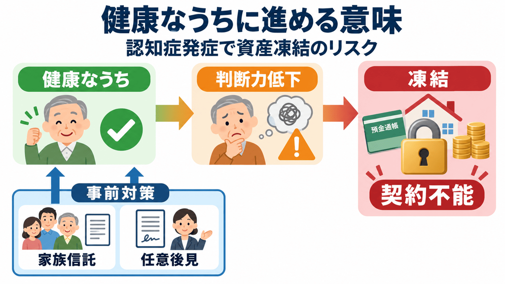 健康なうちから判断力低下後の凍結状態へのタイムラインと、家族信託・任意後見という事前対策を示す図解。