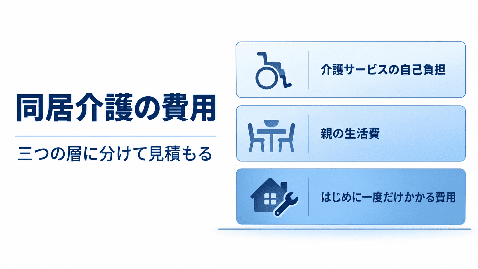 同居介護の費用を、介護サービスの自己負担・親の生活費・初期費用の三つの層で示した図解サムネイル