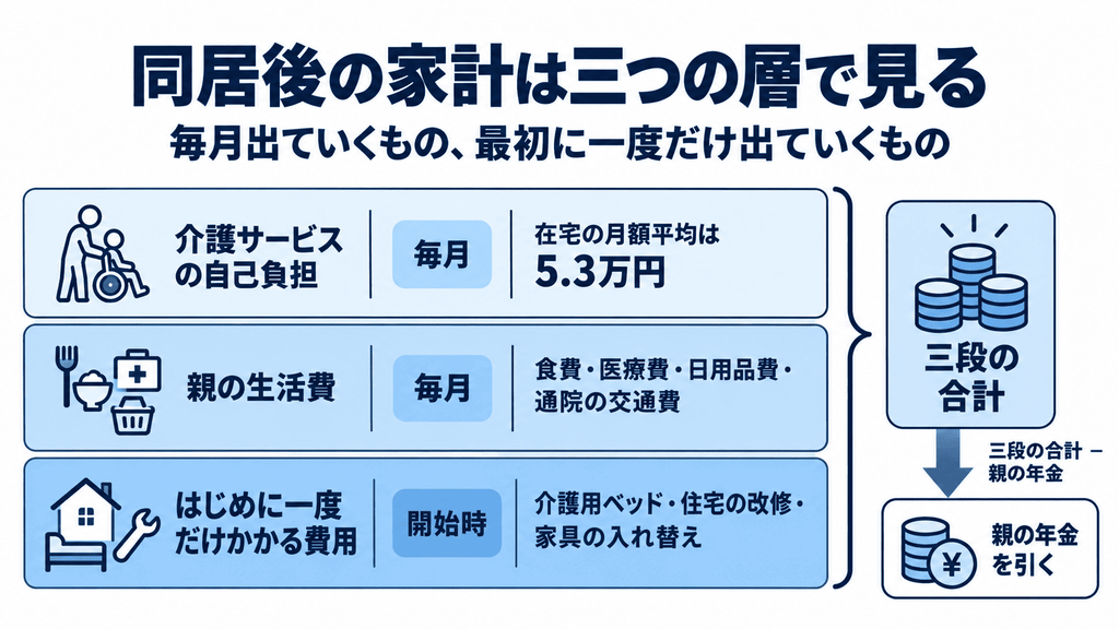 同居後の家計を、介護サービスの自己負担・親の生活費・初期費用の三つの層に分けて示した図解
