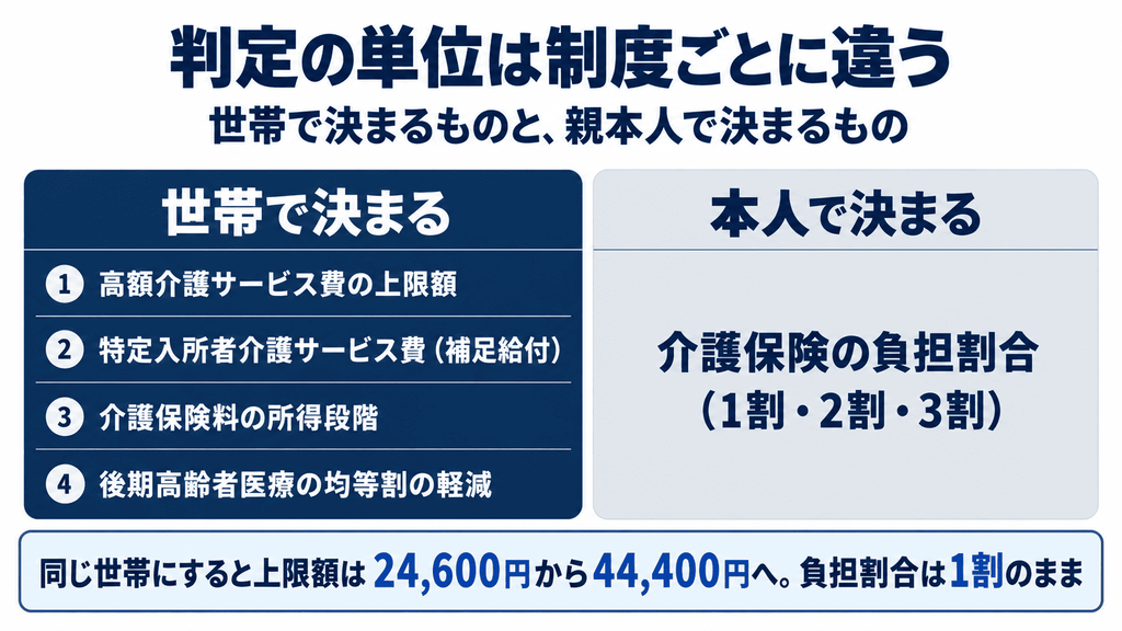 介護保険の制度を、世帯で判定されるものと親本人で判定されるものに振り分けた対比図解