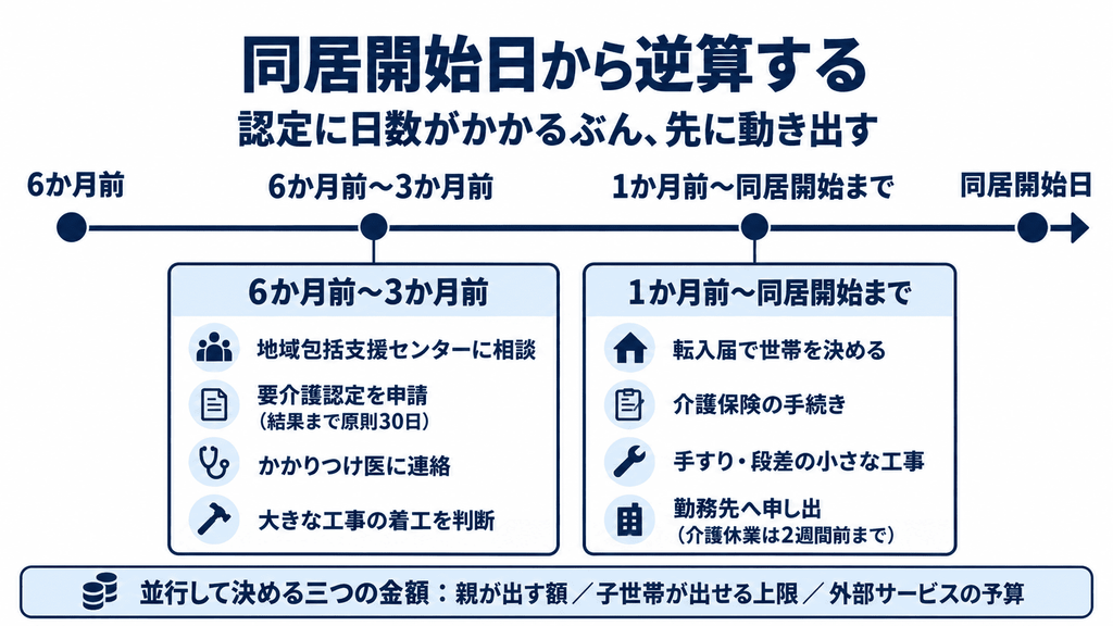 同居開始日から逆算して、相談・要介護認定の申請・工事の着工判断・転入届・勤務先への申し出を並べたタイムライン