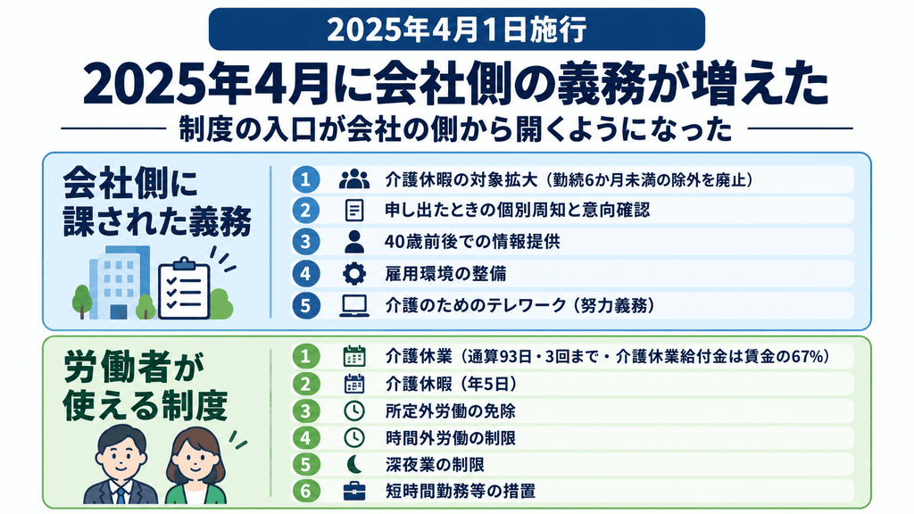 2025年4月に施行された会社側の五つの義務と、労働者が使える両立支援制度を上下に並べた図解