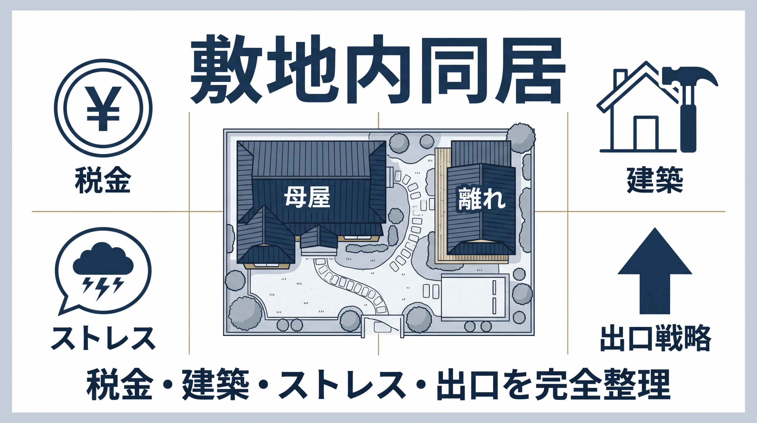 敷地内同居の4論点（税金・建築・ストレス・出口）を整理するインフォグラフィックサムネイル