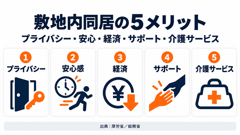 敷地内同居の5つのメリットをアイコンで示すインフォグラフィック
