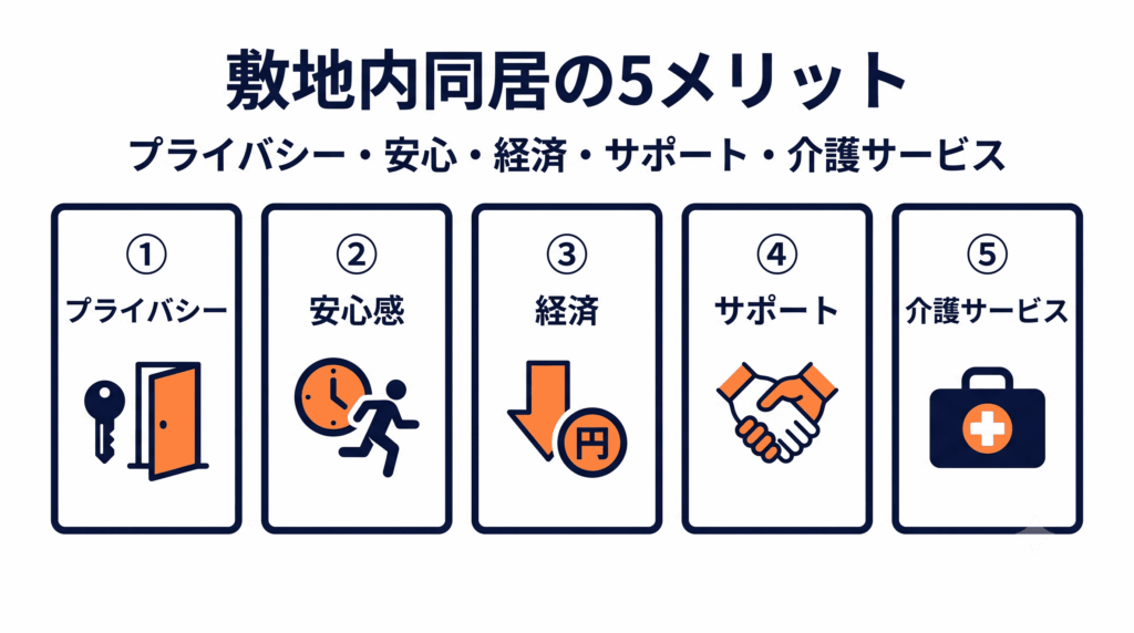 敷地内同居の5つのメリットをアイコンで示すインフォグラフィック