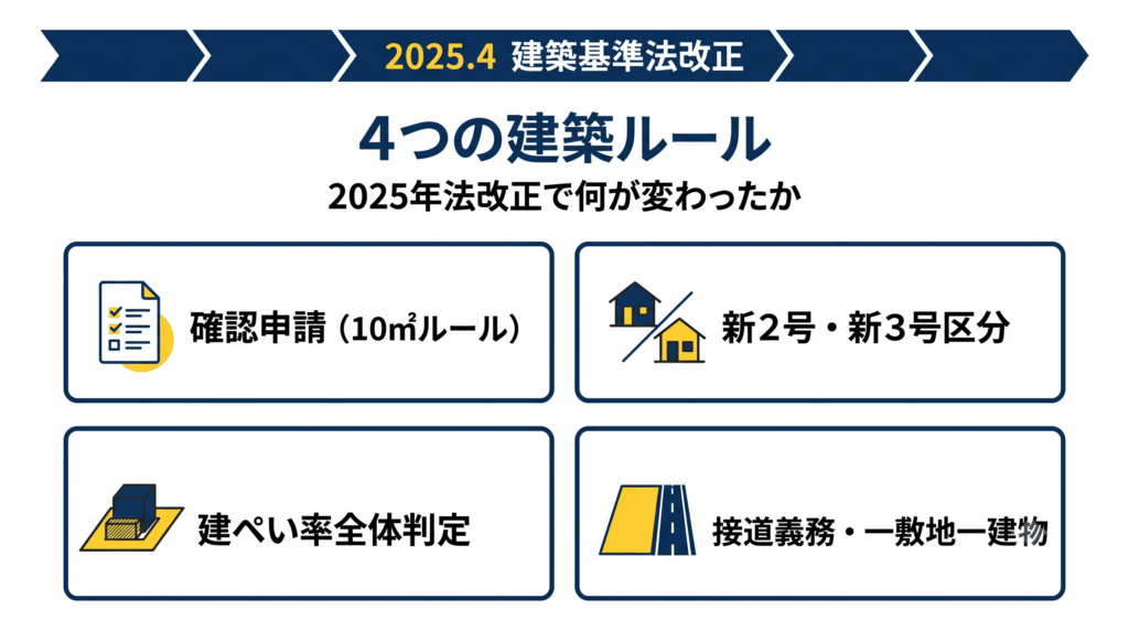 2025年4月建築基準法改正を含む離れ建築の4つのルールを示すインフォグラフィック