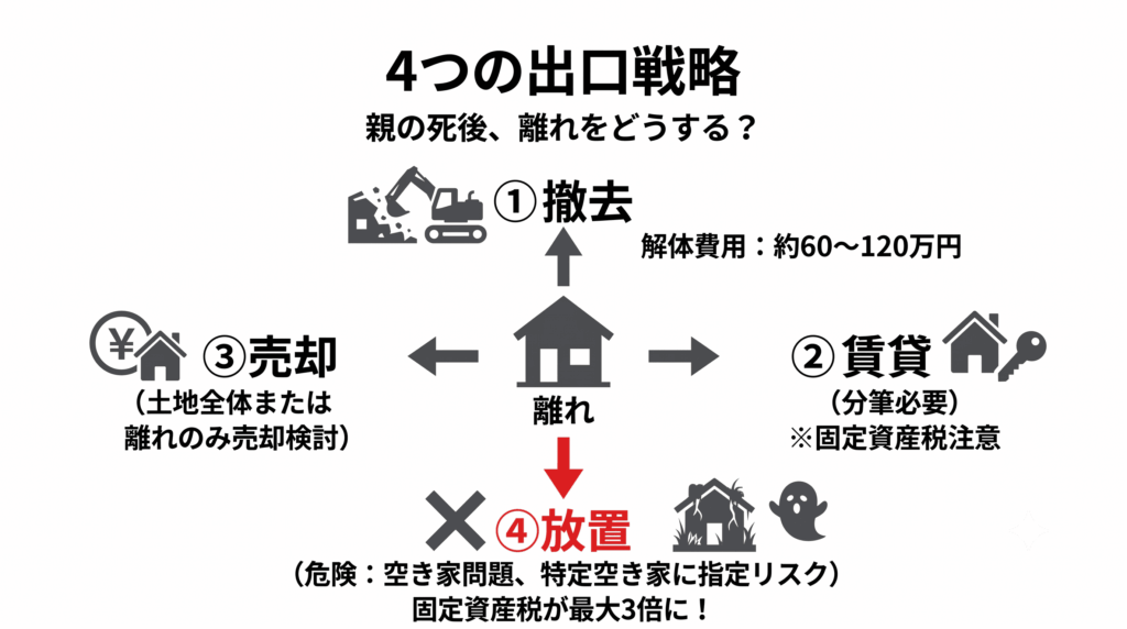 敷地内同居の離れを親の死後どうするかの4つの出口戦略を示す意思決定図