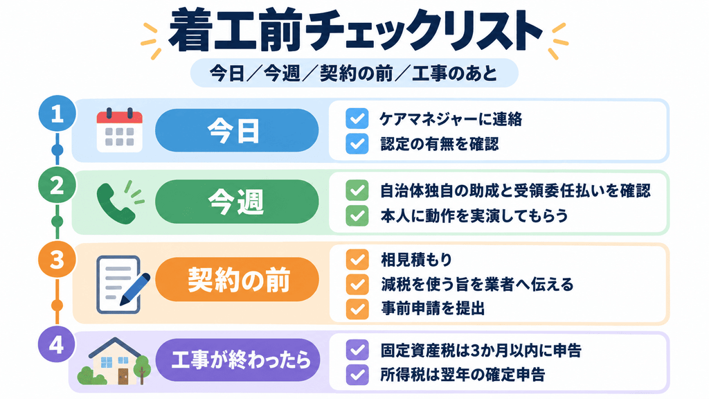介護リフォームの着工前チェックリストを、今日・今週・契約の前・工事のあとの4つの時間軸で整理した図
