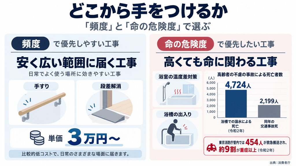 介護リフォームの優先順位を、事故の頻度と命の危険度の2つの軸で比較した図解