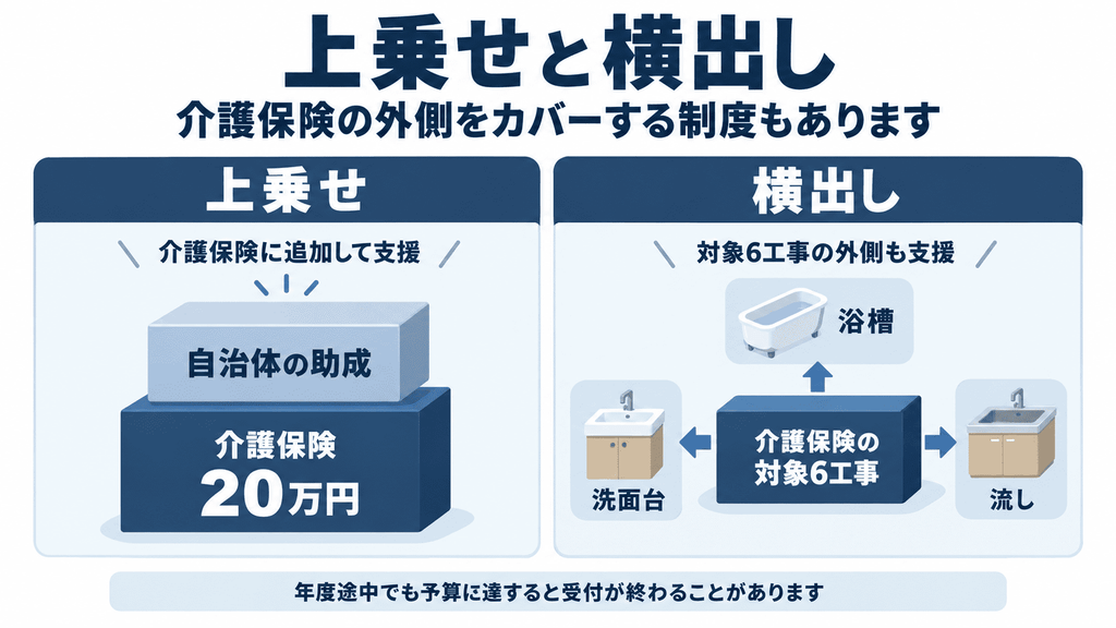 自治体独自の住宅改修助成における上乗せ制度と横出し制度の違いを比較した図解