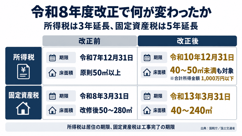 バリアフリー改修に係る所得税控除と固定資産税減額について、令和8年度税制改正の前後を比較した対照表