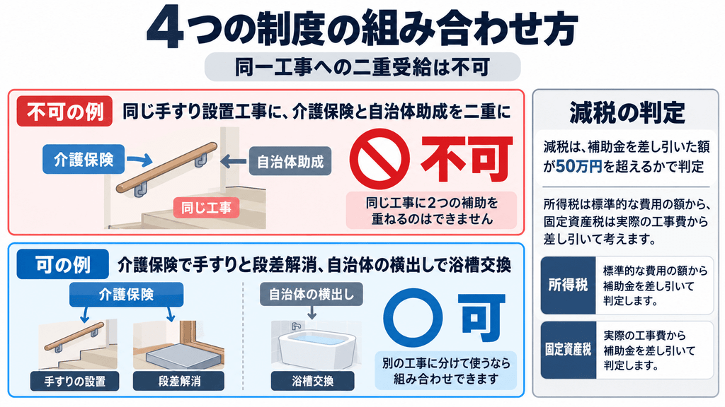 介護リフォームの補助金と減税の併用ルールを、同一工事への二重受給の可否で示した図解