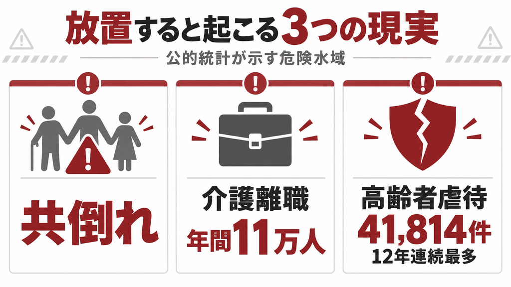 在宅介護を放置すると起こる共倒れ・介護離職・虐待の3つの現実を統計で示すインフォグラフィック