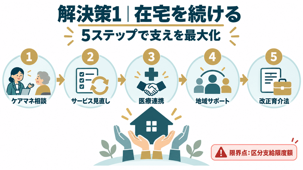 在宅介護を継続するための5ステップ強化フロー図