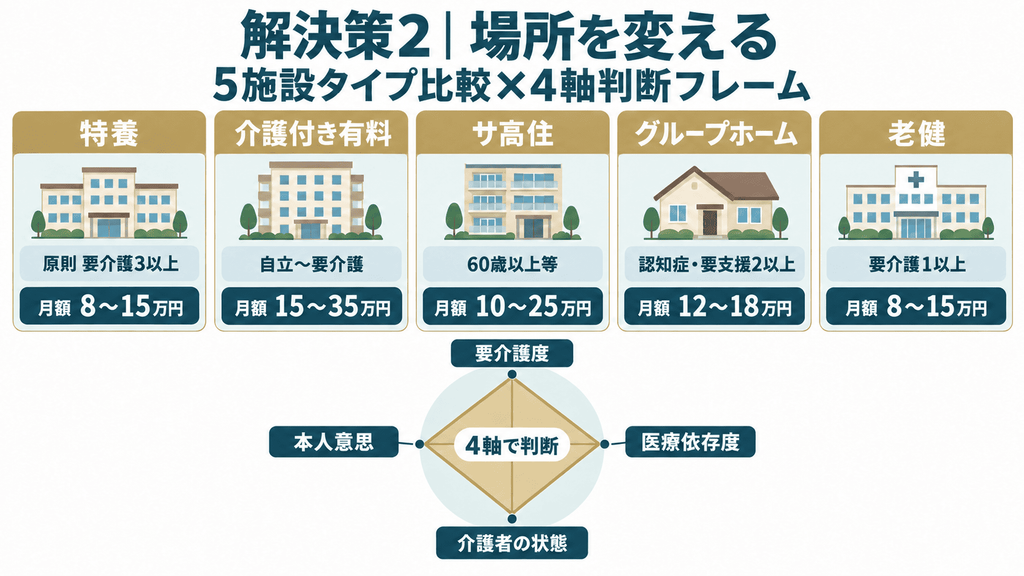 施設入居を判断する5施設タイプ比較と4軸フレームの図解