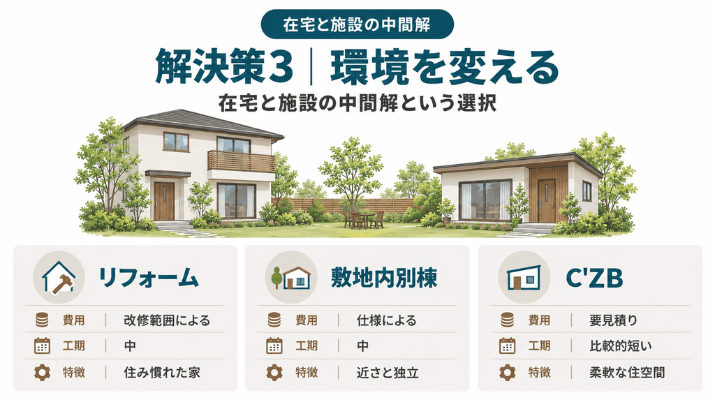 在宅と施設の中間解として住まいや環境を変える3つの選択肢比較図