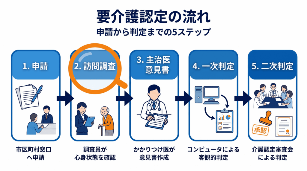 要介護認定の流れを示すフロー図——申請から訪問調査、一次判定、二次判定まで