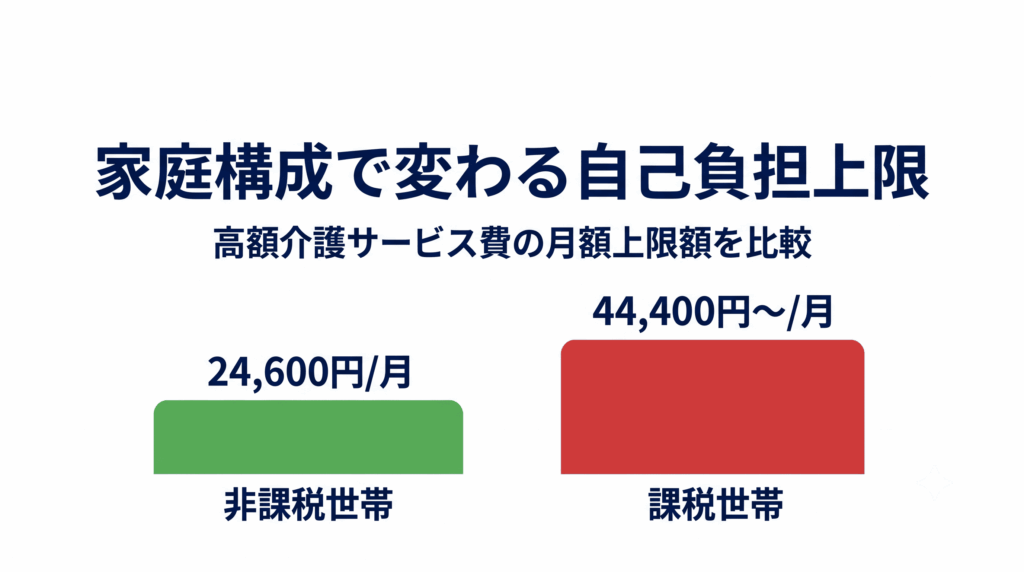 世帯構成による高額介護サービス費の自己負担上限額の違いを示す比較グラフ